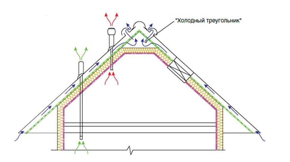 Ломаная мансардная крыша: строительство своими руками, чертежи двускатной кровли, изготовление проекта с выносом, монтаж системы