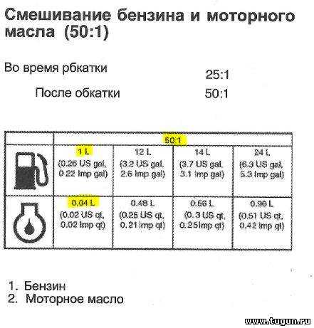 Соотношение бензина и масла для бензокосы: сколько добавлять масла? в каких пропорциях разводить с бензином? сколько надо заливать на 1 литр бензина?