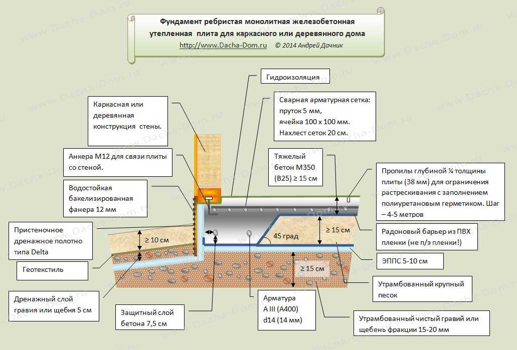 Фундамент шведская плита: технология строительства и особенности ушп