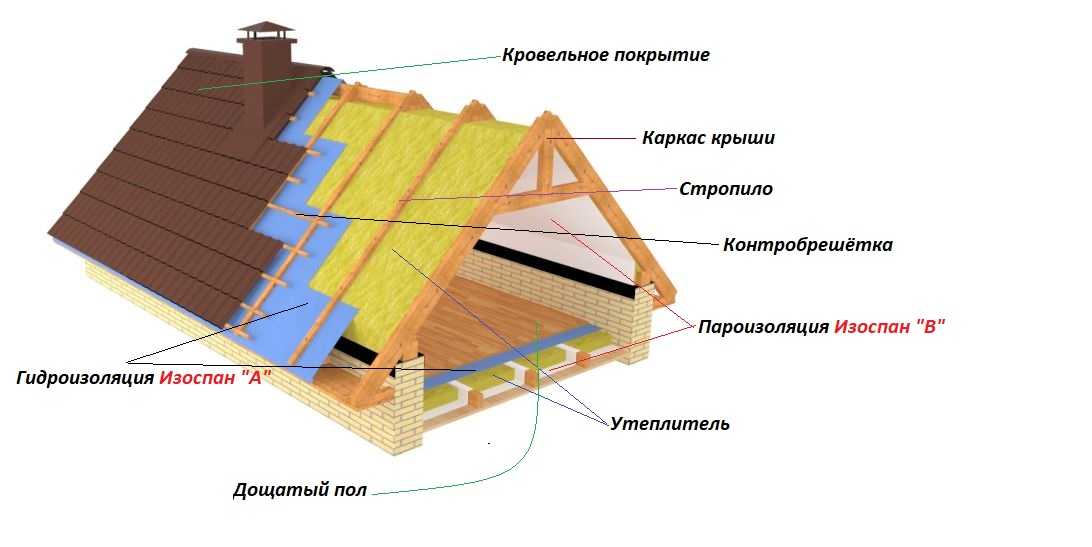 Инструкция по утеплению мансардной крыши своими руками