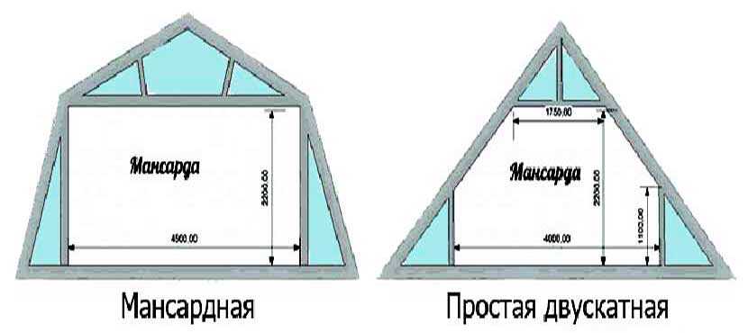 Дизайн мансарды с двускатной крышей: фото планировки, схем, а так же проект мансардной крыши и высота мансардного этажа