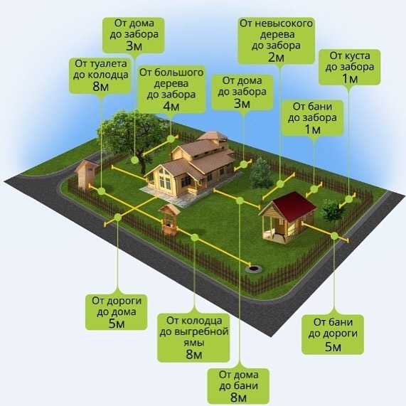Расположение дома на участке Как правильно расположить постройку по сторонам света Нормы размещения и схема