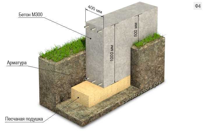 Расчет толщины монолитной плиты фундамента для дома из бруса, кирпича и газобетона