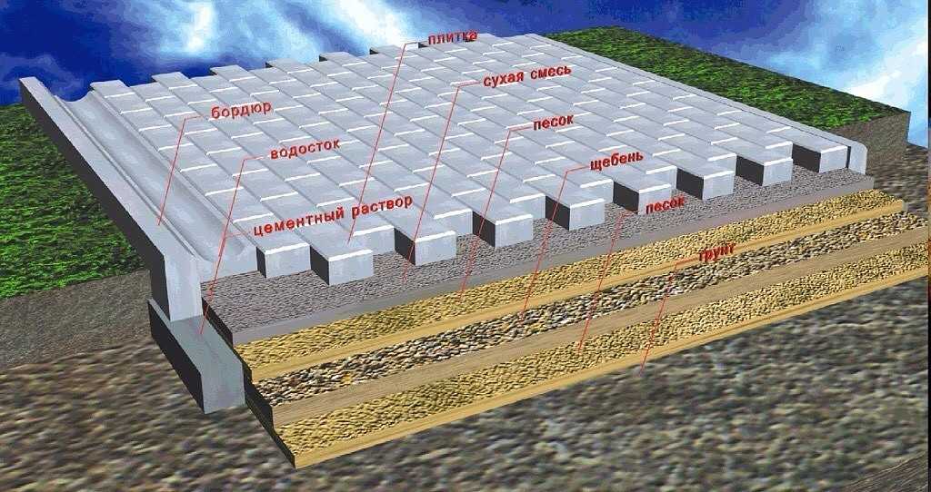 Технология и способы укладки тротуарной плитки на бетонное основание